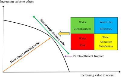 Two-stage water resources allocation negotiation model for transboundary rivers under scarcity